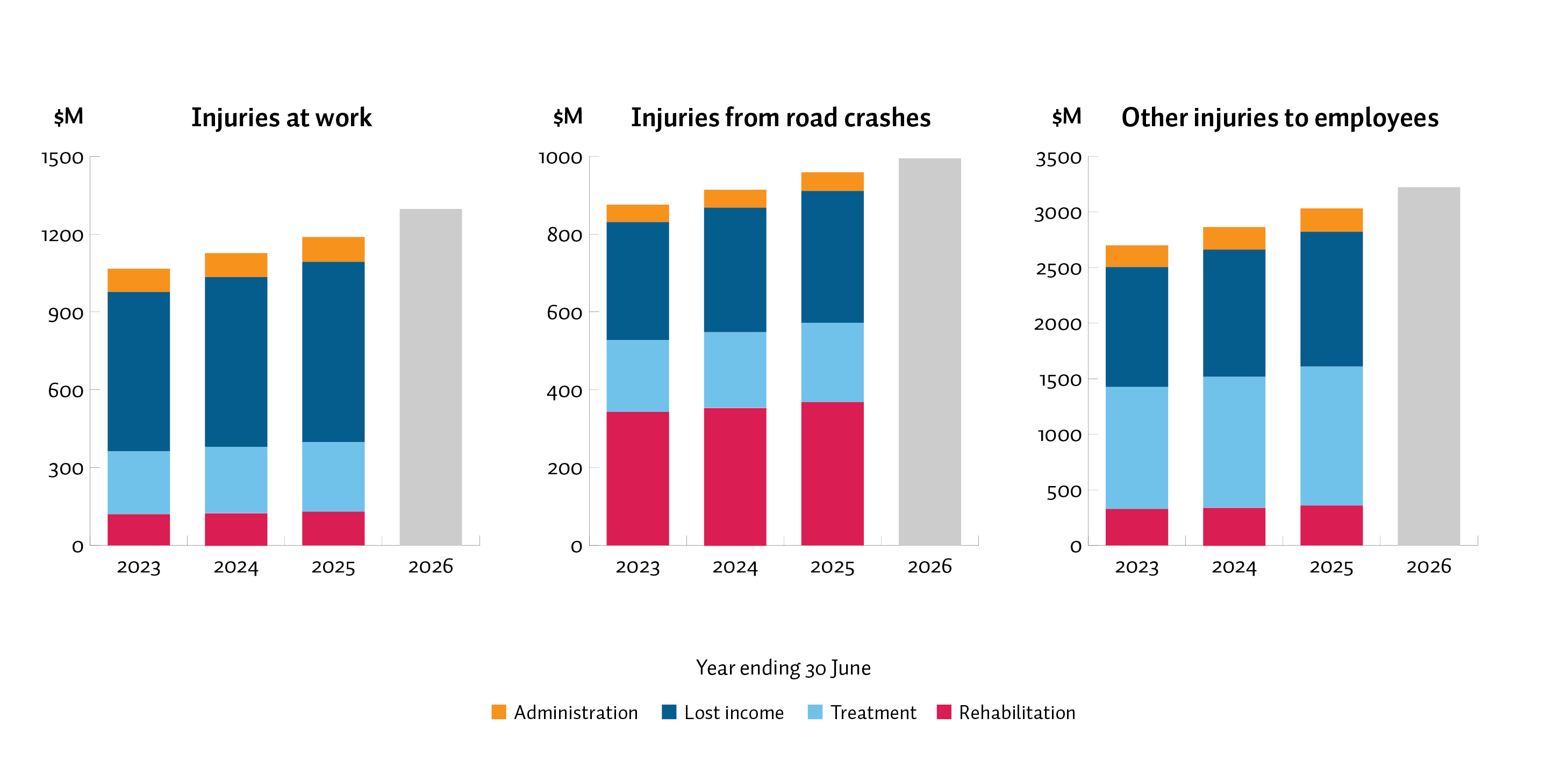 This graph shows the expected cost of supporting new injuries (the New Year Claims Cost). It includes the same information shown in the table immediately below the graph.
