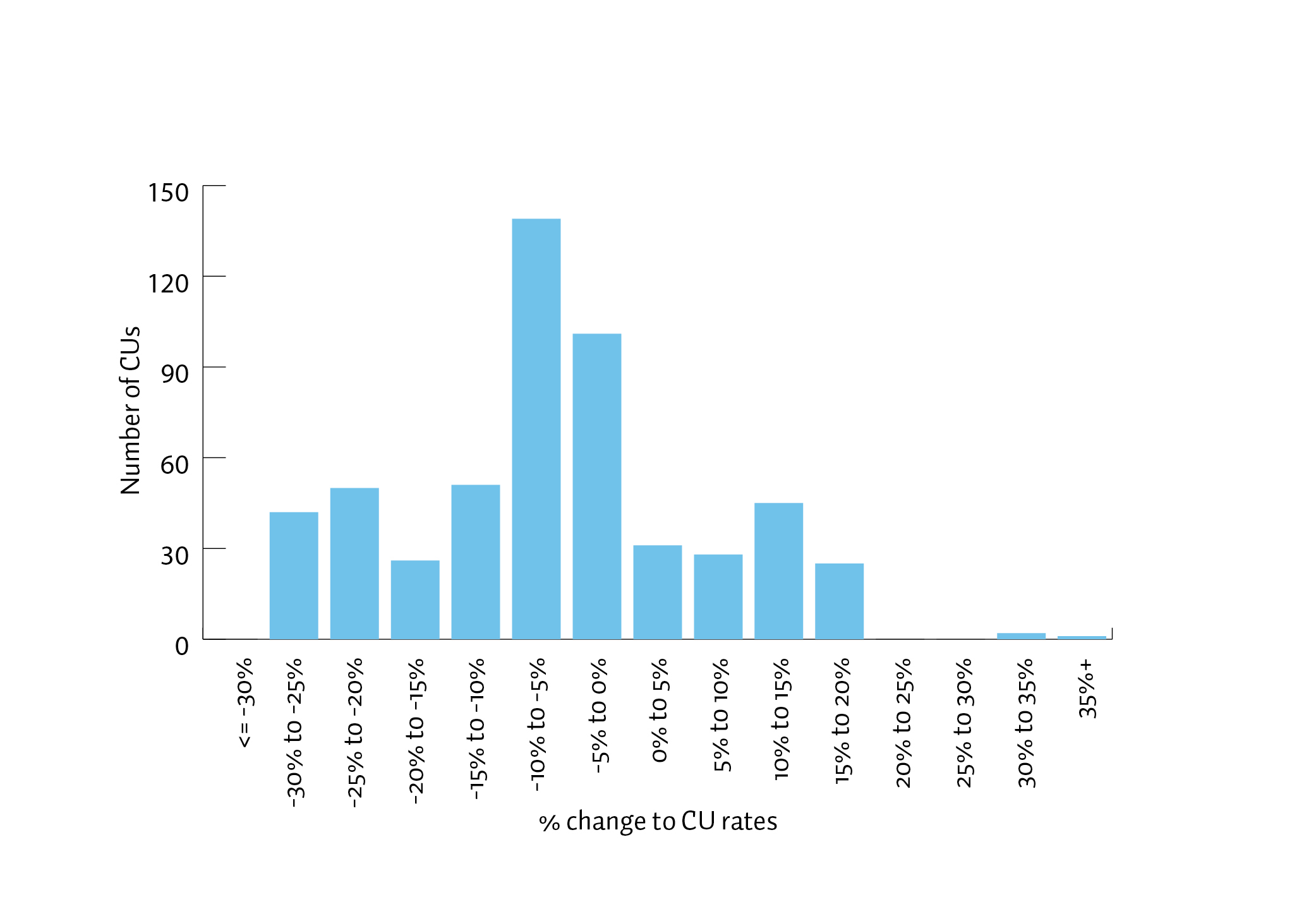 This is a bar graph showing the differences in levy rates for Classification Units (CU) between consultations that would result from the proposals. Under the proposals: Zero CUs would experience a 30% or greater decrease to levy rates.  42 CUs would experience a 25% to 30% decrease to levy rates. 50 CUs would experience a 20% to 25% decrease to levy rates  26 CUs would experience a 15% to 20% decrease to levy rates. 51 CUs would experience a 10% to 15% decrease to levy rates. 139 CUs would experience a 5% to 10% decrease to levy rates. 101 CUs would experience a 0% to 5% decrease to levy rates. 31 CUs would experience a 0% to 5% increase to levy rates. 28 CUs would experience a 5% to 10% increase to levy rates. 45 CUs would experience a 10% to 15% increase to levy rates. 25 CUs would experience a 15% to 20% increase to levy rates. Zero CUs would experience a 20% to 25% increase to levy rates. Zero CUs would experience a 25% to 30% increase to levy rates. Two CUs would experience a 30% to 35% increase to levy rates. One CUs would experience a 35% or more increase to levy rates.