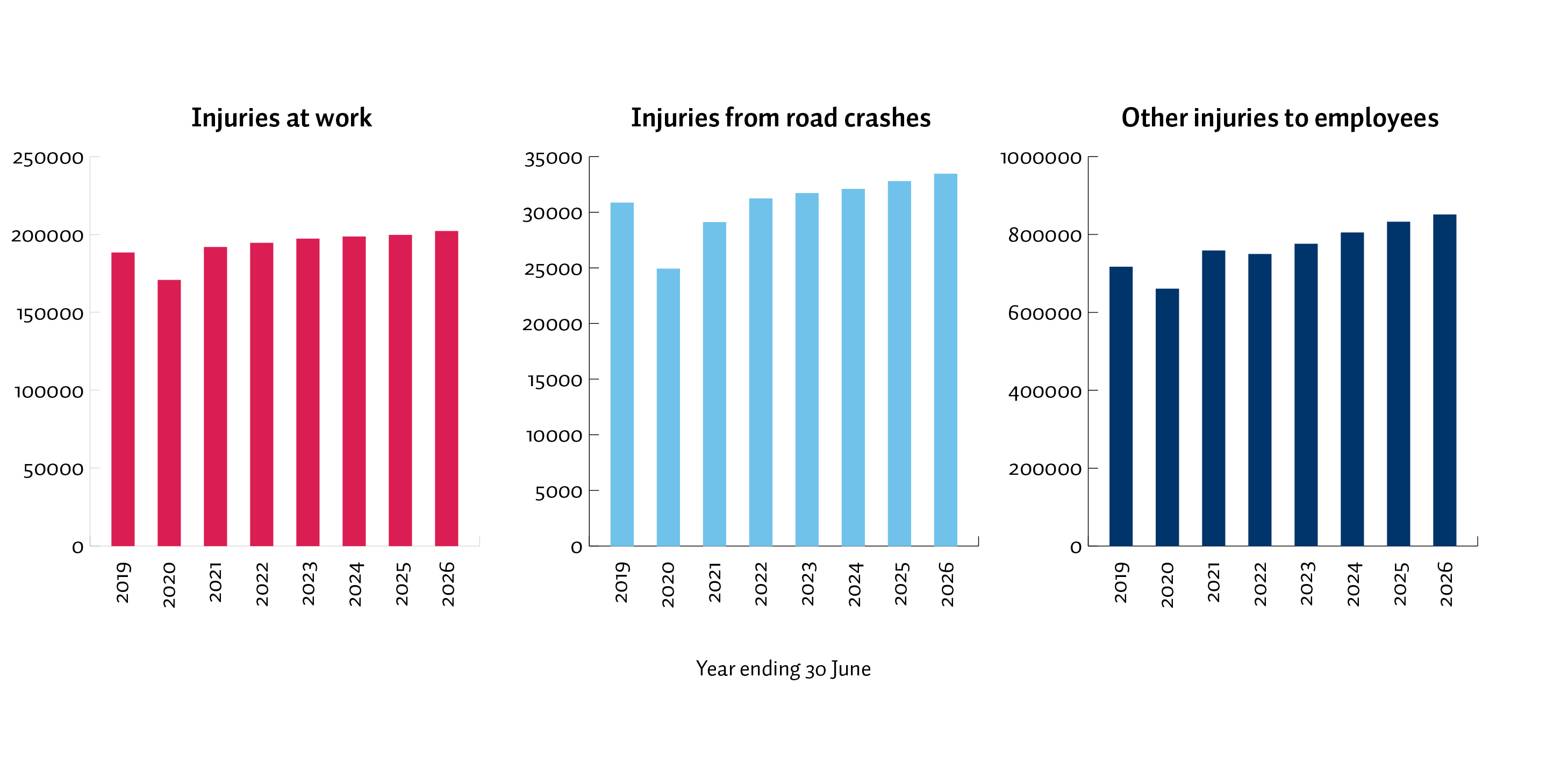 This is a bar graph showing forecast injuries for the Work, Earners’ and Motor Vehicle Accounts. The figures shown for forecast work injuries are 188,405 (2019), 170,793 (2020), 191,949 (2021), 194,595 (2022), 197,294 (2023), 198,644 (2024), 199,728 (2025) and 202,239 (2026). The figures shown for forecast road injuries are 30,864 (2019), 24,923 (2020), 29,106 (2021), 31,237 (2022), 31,720 (2023), 32,091 (2024), 32,793 (2025) and 33,456 (2026). The figures shown for forecast non-work injuries for workers are 717,027 (2019), 660,657 (2020), 758,920 (2021), 749,795 (2022), 776,217 (2023), 804,936 (2024), 832,736 (2025) and 851,270 (2026).