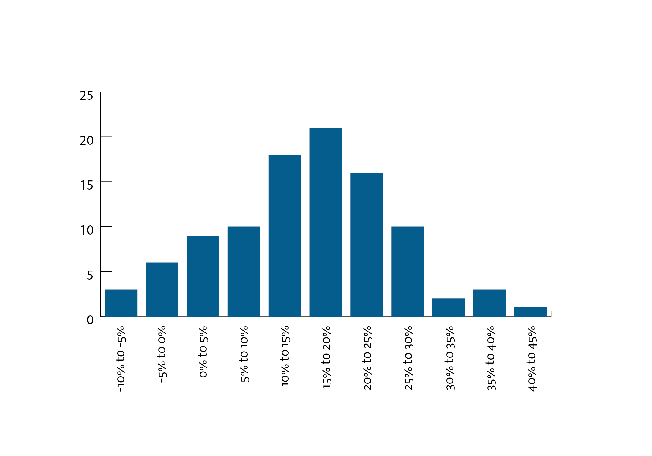 This is a bar graph showing the changes in estimated levy rates between consultations for accredited employers in the Full Self-Cover Plan. Under the proposals:  Three accredited employers would see a 5% to 10% decrease in levy rate. Six accredited employers would see a 0% to 5% decrease in levy rate. Nine accredited employers would see a 0% to 5% increase in levy rate. 10 accredited employers would see a 5% to 10% increase in levy rate. 18 accredited employers would see a 10% to 15% increase in levy rate. 21 accredited employers would see a 15% to 20% increase in levy rate. 16 accredited employers would see a 20% to 25% increase in levy rate. 10 accredited employers would see a 25% to 30% increase in levy rate. Two accredited employers would see a 30% to 35% increase in levy rate. Three  accredited employers would see a 35% to 40% increase in levy rate. One accredited employers would see a 40% to 45% increase in levy rate.