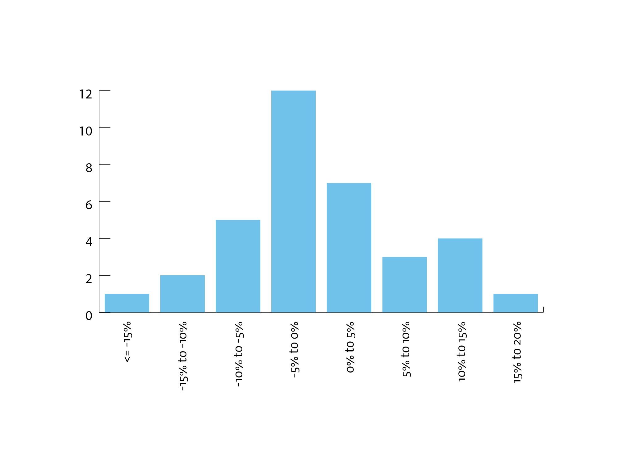 This is a bar graph showing the changes in estimated levy rates between consultations for accredited employers in the Partnership Discount Plan. Under the proposals:  One accredited employer would see a 15% or greater decrease in levy rate. Two accredited employers would see a 10% to 15% decrease in levy rate. Five accredited employers would see a 5% to 10% decrease in levy rate. 12 accredited employers would see a 0% to 5% decrease in levy rate. Seven accredited employers would see a 0% to 5% increase in levy rate. Three accredited employers would see a 5% to 10% increase in levy rate. Four accredited employers would see a 10% to 15% increase in levy rate. One accredited employer would see a 15% to 20% increase in levy rate.