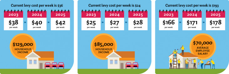 This image shows three boxes in a row illustrating current levy costs and the proposed costs in the next three levy years for different scenarios. The first box portrays a household with $129,000 income (shown in a yellow bubble) and owning three cars (these sit in front of a house). Above the bubble and the house/cars are three calendars. The first calendar states '2023' and the levy cost per week for that year ($38). The second calendar states '2024' and the levy rate for that year ($40). The third calendar states '2025' and the levy rate for that year ($42). Above the calendars is a line reading 'Current levy cost per week is $36'.The second box in the row portrays a household with income of $85,000 (shown in yellow bubble) and ownership of two cars (shown in front of house). Above the bubble/house are three calendars. The first calendar states '2023' and the levy cost per week for that year ($25). The second calendar states '2024' and the levy rate for that year ($27). The third calendar states '2025' and the levy rate for that year ($28). Above the three calendars is a line saying 'Current levy cost per week is $24'. The third box in the row portrays a small business with paying $70,000 average income (shown in yellow bubble) to eight employees (shown working on a house) and a fleet of six cars. Above the bubble/house are three calendars. The first calendar states '2023' and the levy cost per week for that year ($166). The second calendar states '2024' and the levy rate for that year ($171). The third calendar states '2025' and the levy rate for that year ($178). Above the three calendars is a line saying 'Current levy cost per week is $193.