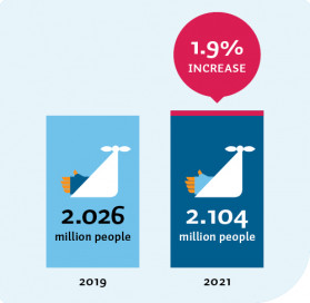 This visual illustrates the growth in the number of injured people who need support from ACC. A light blue box at left has the image of a broken arm in a sling with the words ‘2.026 million people’ below. Under the box it states ‘2019’. There is a dark blue box to the right of this box with the same image of a broken arm in a sling with the words ‘2.104 million people’ below. Below the box it states ‘2021’. Above the box is a pink circle stating ‘1.9% increase’.