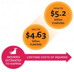 This visual illustrates how much funding is needed to support the lifetime costs of injuries next year and what this will increase to in three years. At the bottom is a pink circle stating ‘Injuries estimated to happen’ with an arrow attached to it, pointing right, stating ‘Lifetime costs of injuries’. Above the arrow is a yellow circle stating ‘2021/22 $4.63 billion funding’. Above that circle, to the right, is another yellow circle stating ‘2024/25 $5.2 billion funding’.