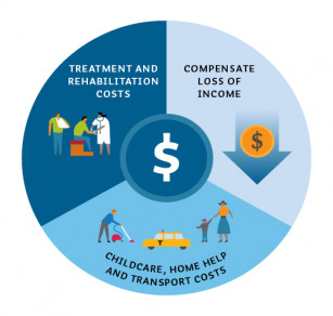 This visual illustrates what levy funding is spent on. There is a big circle with a small circle containing a dollar sign in the middle of it. The big circle is made up of three wedges. The top left wedge shows images of a man with a broken arm in a sling and a doctor attending to another person sitting down, with the words ‘Treatment and rehabilitation costs’ above these images. The top right wedge shows an image of dollar sign in an arrow pointing down, with the words ‘Compensate loss of income’ above this image. The bottom wedge shows images of a man vacuuming, a taxi and a woman holding a child’s hand, with the words ‘Childcare, home help and transport costs’ below these images.