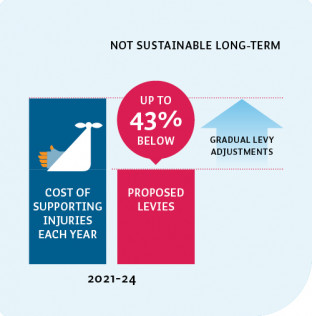 This visual illustrates that proposed levies are still below the cost of supporting injuries. There is a blue box at left showing an image of a broken arm in a sling with the words ‘Cost of supporting injuries each year’ below this image. To the right of this box is a shorter pink box with the words ‘Proposed levies’. Above this box is a pink bubble stating ‘Up to 43% below’. To the right of this bubble is an arrow, pointing up, with the words ‘Gradual levy adjustments’ across it. At the top of the visual are the words ‘Not sustainable long-term’.