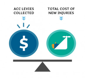 This visual illustrates that the levies ACC collects need to support the total cost of new injuries. At left, there is a blue circle with a white dollar sign in it and the words ‘ACC levies collected’ above the circle. To the right of this circle is a teal circle showing an image of a broken arm in a sling and the words ‘Total cost of new injuries’ above it.