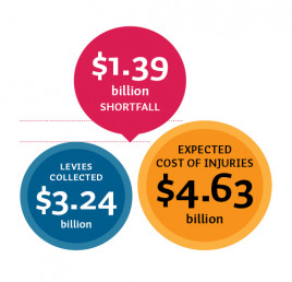 This visual illustrates that the levies we collect are below the cost required to support claims for injuries. At left is a blue circle stating ‘Levies collected $3.24 billion’. Just above this, to the right, is a pink circle stating ‘$1.39 billion shortfall’. Just below this, to the right, is a yellow circle stating ‘Expected cost of injuries $4.63 billion’.