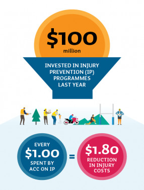 This visual illustrates how much we invest in injury prevention programmes. At the top is a yellow circle (cut off at the bottom) stating ‘$100 million’. This is joined to a box just below it that states ‘Invested in injury prevention (IP) programmes last year. Below the box are small figures of people who are at most risk from being harmed including a forester, two construction workers, a motorcyclist, a rugby player and a football player. Below these figures are two circles side-by-side. The blue circle at left states ‘Every $1.00 spent by ACC on IP’. Just to the right of this circle is an equals sign. Just to the right of the equals sign is a pink circle stating ‘$1.80 reduction in injury costs’.