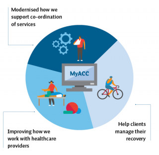 This visual illustrates what ACC is doing to help reduce injury costs. There is a big circle with the words ‘MyACC’ on a computer in the middle of it (portraying the online platform where clients can manage their recovery). Then there are three wedges in the circle. The top wedge shows an image of a person with a broken arm in a sling. Just outside the wedge are the words ‘Modernised how we support co-ordination of services’. The wedge below this, to the left, shows an image of a man lying on a bed and a healthcare worker beside him. Just outside the wedge are the words ‘Improving how we work with healthcare providers’. The wedge to the right of this shows the image of a person on a bicycle. Just outside the wedge are the words ‘Help clients manage their recovery’.