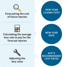 This visual illustrates how ACC calculates levy rates. It shows a column at left with three parts and blue circles next to each part of the column. The top part states ‘Forecasting the total cost of future injuries’ with a magnifying glass icon above the words. The circle next to it states ‘New Year Claims Cost’. The part below the top step states ‘Calculating the average levy rate to pay for the forecast injuries’ with a calculator icon above the words. The circle next to it states ‘New Year Rate’. The bottom part states ‘Adjusting the levy rates’ with a spanner icon above the words. The circle next to it states ‘ACC’s recommended levy rates’.