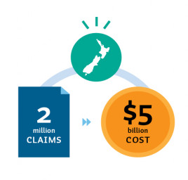 This visual illustrates approximately how many claims we manage each year and what the cost is to support injuries claimed for. There is blue box at left stating ‘2 million claims’, then a grey connector line to a teal circle with an image of a New Zealand map in white. Another grey connector line links that circle to a yellow circle which states ‘$5 billion cost’.